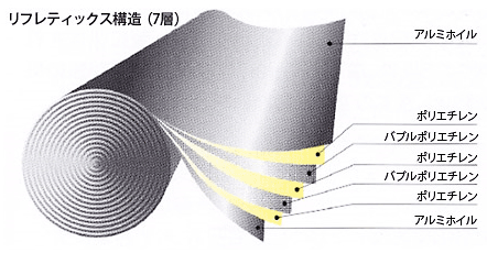 遮熱材リフレクティックスの構造